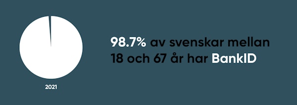98.7% av svenskarna har ett BankID