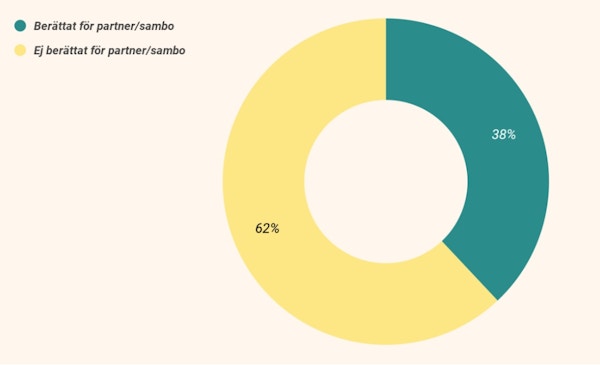 Statistik om aktiva svenska casinospelare som också har problem med att få ut vinsters öppenhet med sitt spelande för sin sambo