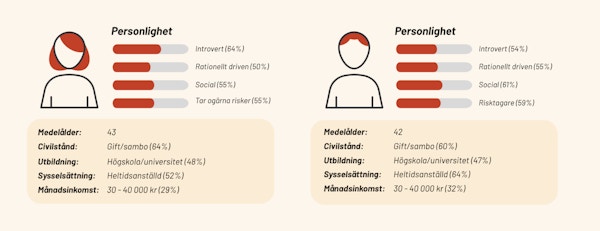 Övergripande statistik om svenska onlinecasinospelares personligheter med skillnader mellan könen