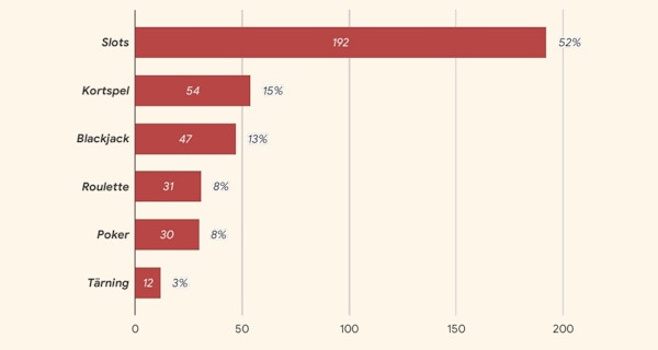 Graf från vår undersökning som visar att slots är favoritspelet