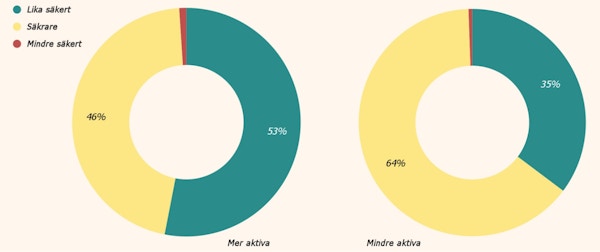 Statistik om svenska casinospelares bild av Svenska Spels säkerhetsnivå, filtrerat efter spelfrekvens