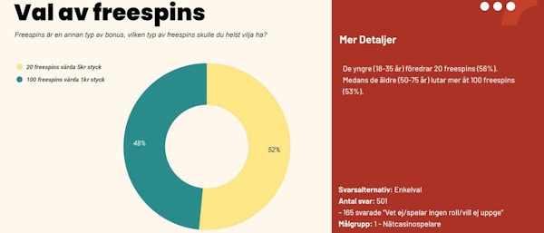 Val av freespins.